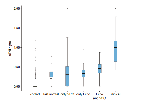 cTNI-Boxplots